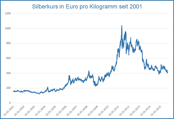 Silberkurs in Euro pro Kilogramm seit 2001